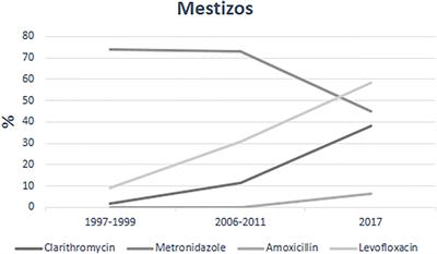 Phenotypic and Genotypic Antibiotic Resistance Patterns in Helicobacter pylori Strains From Ethnically Diverse Population in México